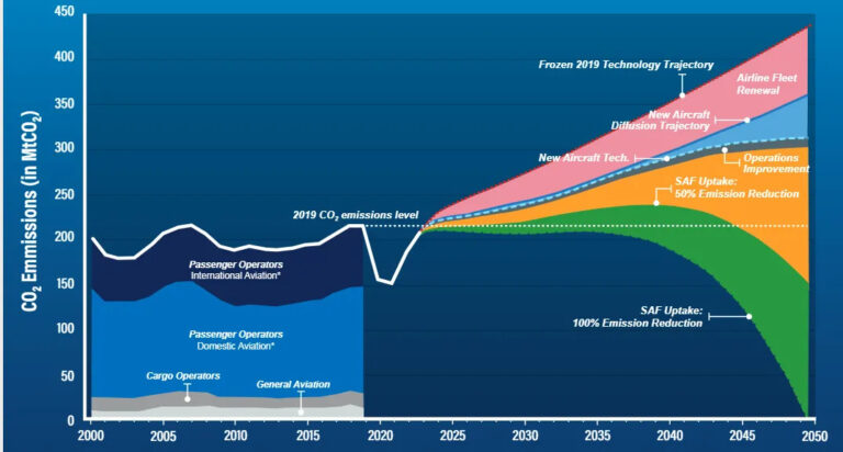 Airline emission forecast model