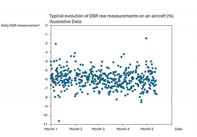 Typical evolution of DSR measurements