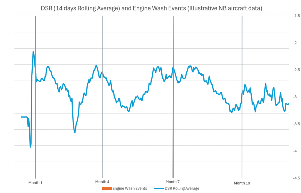 Rolling DSR and Engine Wash Events